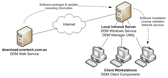 DDM overview